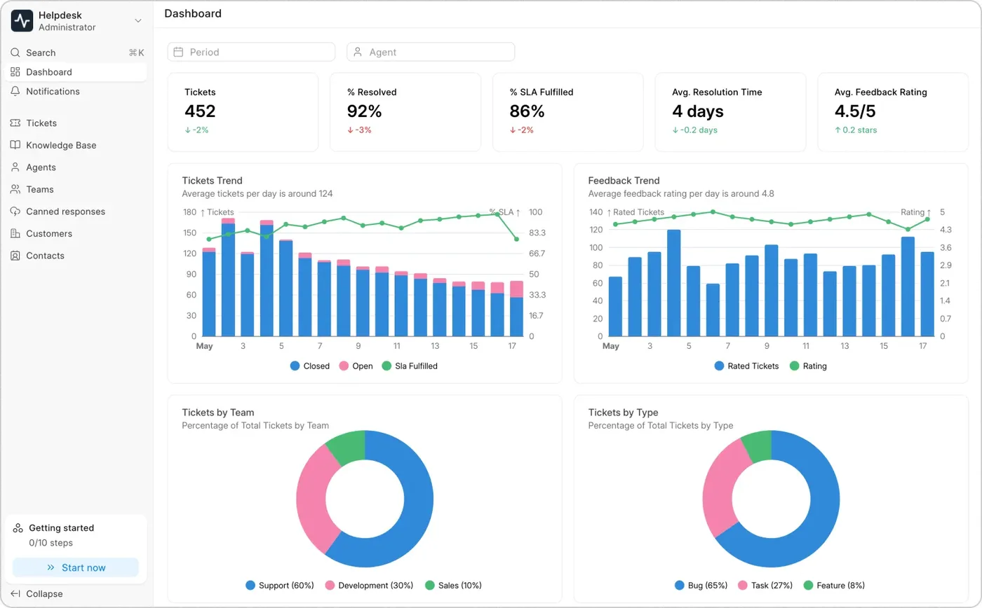 The Helpdesk dashboard: ticket count, percent resolved, percent SLA fulfilled, average resolution time and feedback rating, with ticket trend, feedback trend, and tickets by team and by type.
