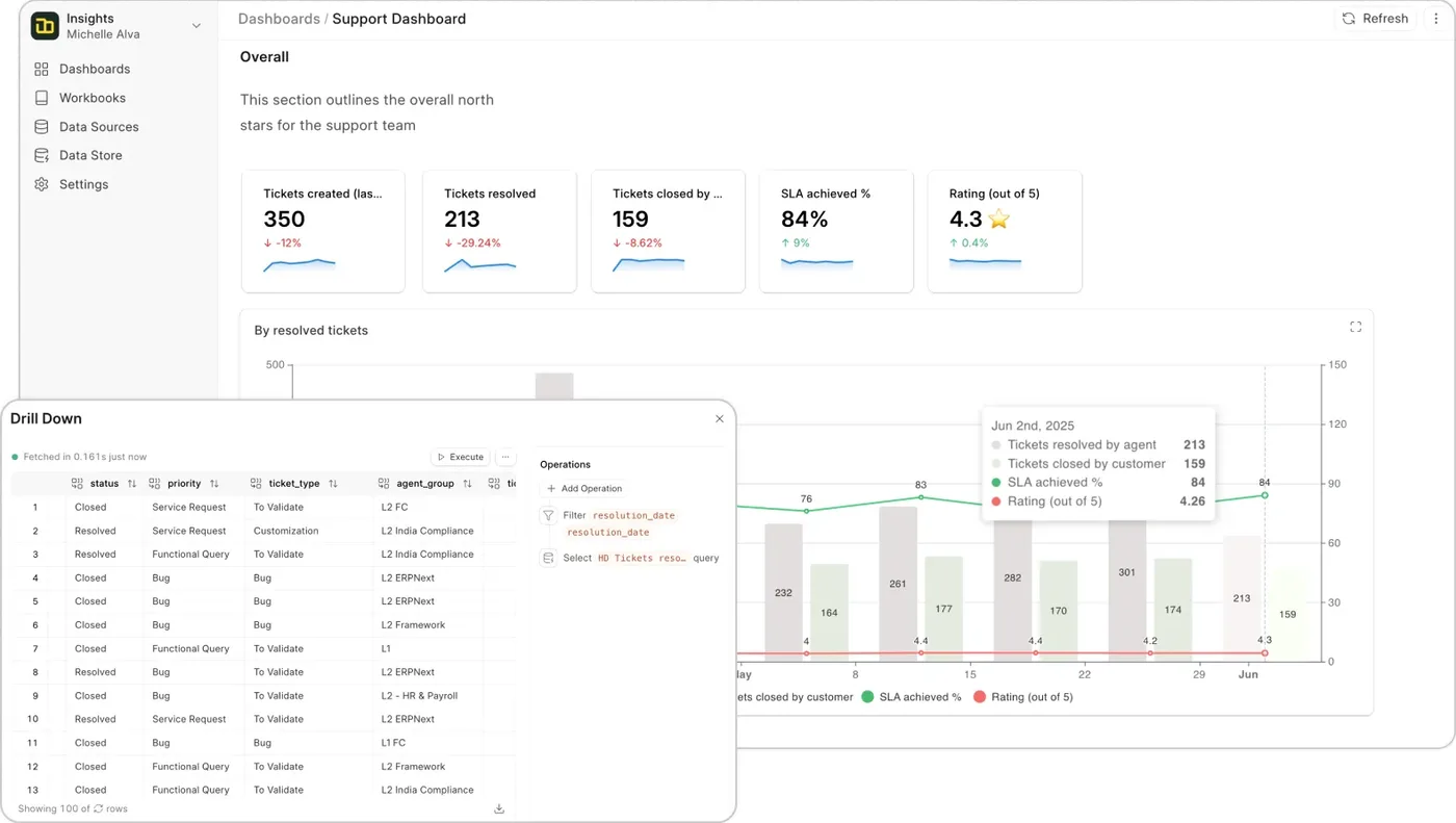 A support dashboard in Frappe Insights, with a drill-down table open over a chart of resolved tickets.