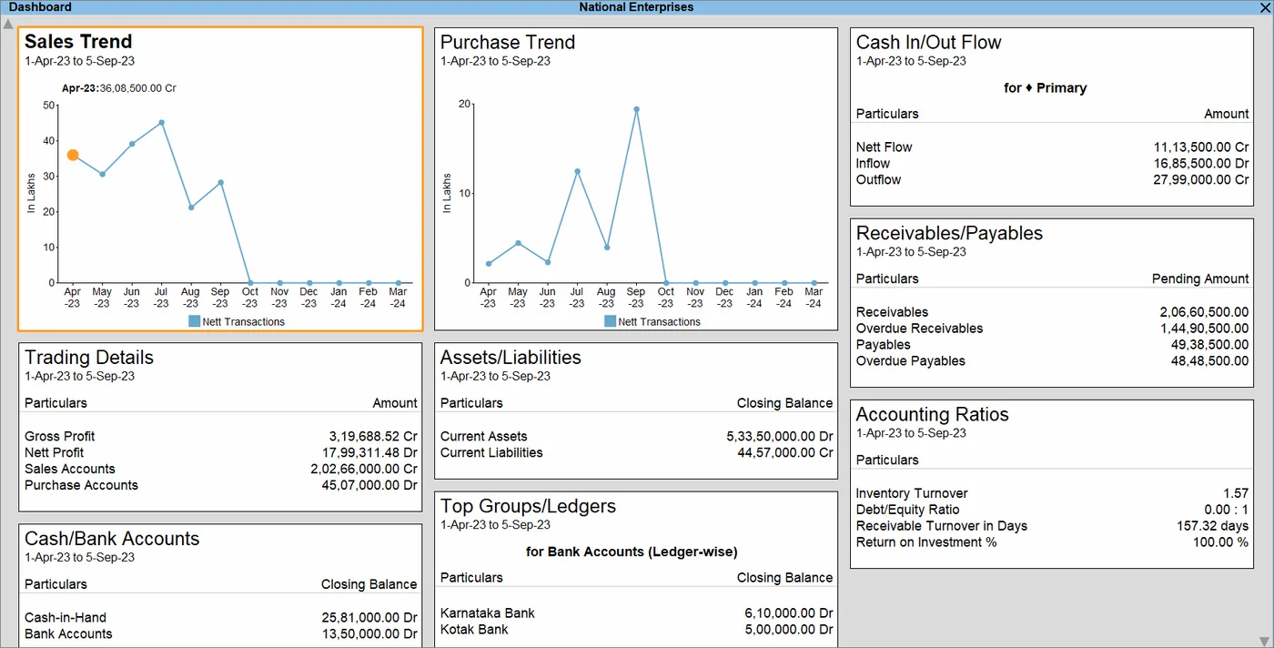The TallyPrime dashboard with its menus and report tiles